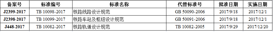 鐵路線路設(shè)計規(guī)范等三項比建筑行業(yè)標(biāo)準(zhǔn)備案出臺！