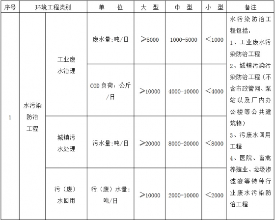 環(huán)境工程專項設(shè)計規(guī)模劃分表1