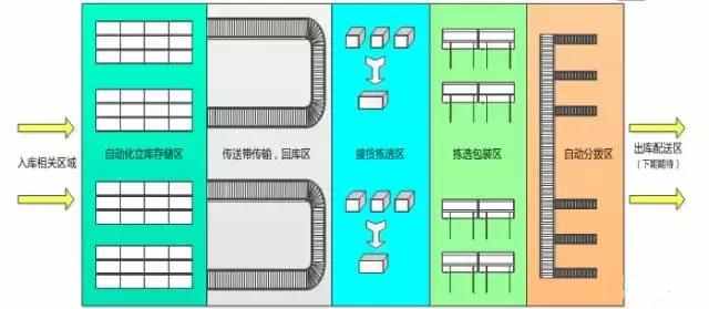 電商物流中心是如何設(shè)計(jì)和規(guī)劃揀選區(qū)的？