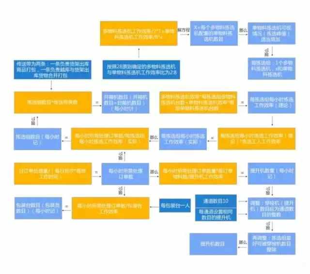 電商物流中心是如何設(shè)計(jì)和規(guī)劃揀選區(qū)的？