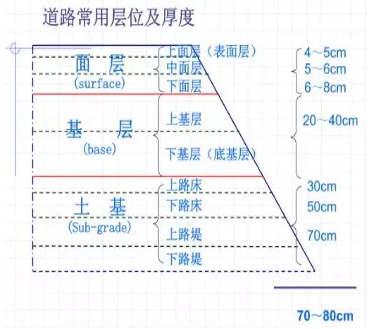 公路路基路面設(shè)計(jì)體會(huì)，滿滿的都是不能疏忽的細(xì)節(jié)！