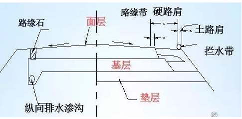 公路路基路面設(shè)計(jì)體會(huì)，滿滿的都是不能疏忽的細(xì)節(jié)！