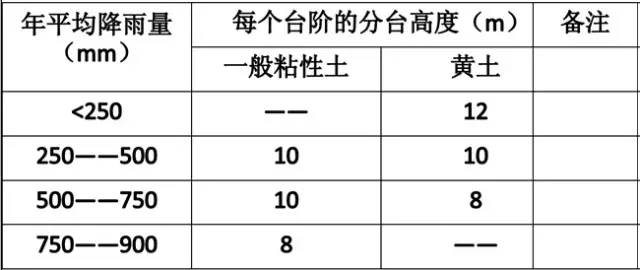 市政工程豎向設(shè)計的總結(jié)！_7