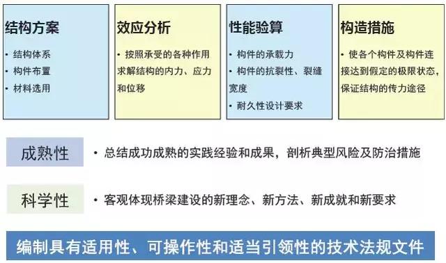 《2018版公路鋼筋混凝土及預應力混凝土橋涵設計規(guī)范》解讀