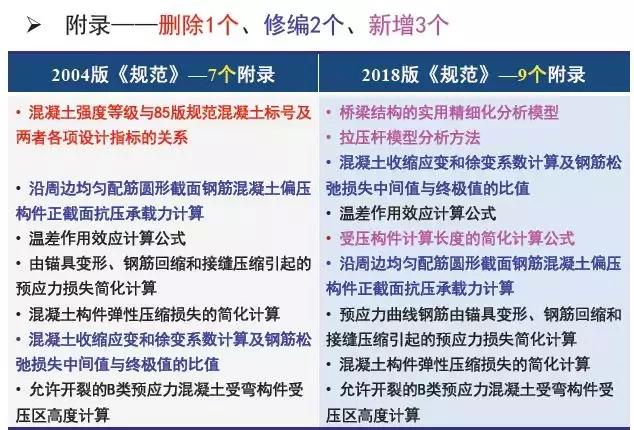 《2018版公路鋼筋混凝土及預應力混凝土橋涵設計規(guī)范》解讀