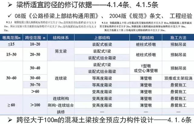 《2018版公路鋼筋混凝土及預應力混凝土橋涵設計規(guī)范》解讀