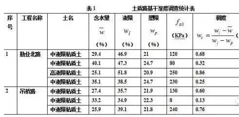 城市道路設(shè)計中如何看“工程地質(zhì)勘察報告”