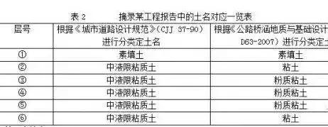 城市道路設(shè)計中如何看“工程地質(zhì)勘察報告”