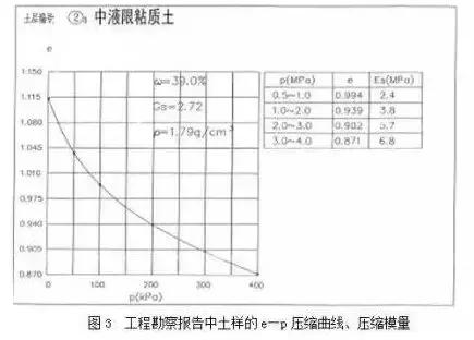 城市道路設(shè)計中如何看“工程地質(zhì)勘察報告”