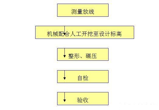 非常實用的道路施工工藝流程圖