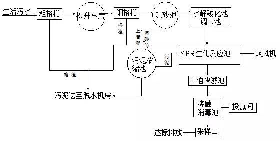 農(nóng)村生活污水處理