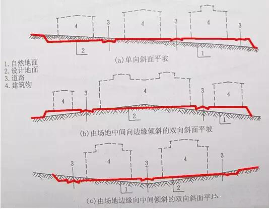 市政工程豎向設(shè)計(jì)實(shí)用技巧總結(jié)！很有用