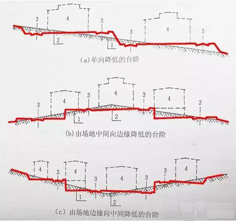 市政工程豎向設(shè)計(jì)實(shí)用技巧總結(jié)！很有用