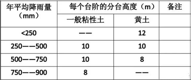 市政工程豎向設(shè)計(jì)實(shí)用技巧總結(jié)！很有用