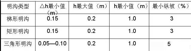 市政工程豎向設(shè)計(jì)實(shí)用技巧總結(jié)！很有用