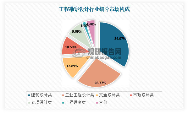 工程勘察設(shè)計細(xì)分領(lǐng)域包括工程勘察、建筑設(shè)計、工業(yè)工程設(shè)計、交通設(shè)計、市政設(shè)計等，其中建筑設(shè)計領(lǐng)域市場規(guī)模約占三分之一，市政設(shè)計市場規(guī)模約占十分之一。