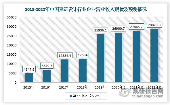 國民經(jīng)濟(jì)持續(xù)穩(wěn)定增長及城市化率水平不斷提高，為我國建筑勘察設(shè)計行業(yè)發(fā)展提供良好的發(fā)展機(jī)遇。根據(jù)數(shù)據(jù)顯示，2019年，我國建筑設(shè)計行業(yè)企業(yè)營業(yè)收入為25936.1億元，同比增長約104.48%，預(yù)計到2022年營業(yè)收入將達(dá)28829.8億元。