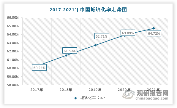 此外，美國、英國等發(fā)達(dá)國家的城鎮(zhèn)化率均超過70%，而我國僅只有64.72%，仍屬于低城鎮(zhèn)化率的國家。因此，未來在城鎮(zhèn)化率持續(xù)提升及龐大的人口基數(shù)的背景下，城市建筑質(zhì)量將加速提升，對勘察設(shè)計行業(yè)發(fā)展也更加依賴。