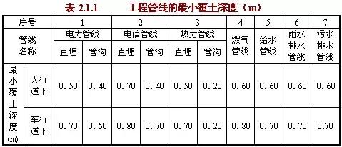 工程管線的最小覆土深度應符合表2.2.1的規(guī)定。