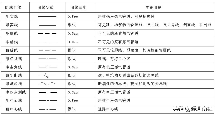 天然氣施工圖繪制標(biāo)準(zhǔn)